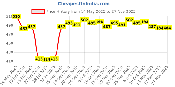 amazon.in calandis CALANDIS® 1pcs Korean Style White Skin Marker for Eyebrow Micrometer Measurement Tool calandis Price History Graph from 14 May 2025 to 25 Nov 2025