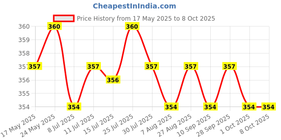 amazon.in calandis CALANDIS® 1X Replace HDD Hard Drive Caddy Cover for Lenovo IBM Thinkpad T410/T410I calandis Price History Graph from 17 May 2025 to 7 Oct 2025