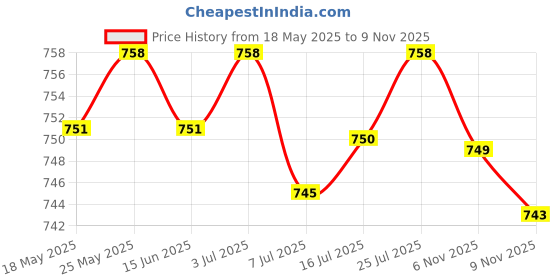 amazon.in calandis CALANDIS® 2 Pairs Reusable Soft Silicone Earplugs for Airplane Air Pressure Reducing calandis Price History Graph from 18 May 2025 to 9 Nov 2025