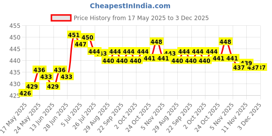 amazon.in calandis CALANDIS® 2 Pcs 1 inch G Hook Outdoor Webbing Buckle for Backpack Strap 25mm Black calandis Price History Graph from 17 May 2025 to 2 Dec 2025