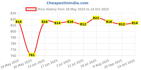 amazon.in calandis CALANDIS® 2 Pieces Bike Handlebar Tapes Soft Anti Slip Bicycle Bar Tape for Road Bikes | Handlebar Grips Tape & Pads | Bicycle Components & Parts | Cycling calandis Price History Graph from 18 May 2025 to 14 Oct 2025