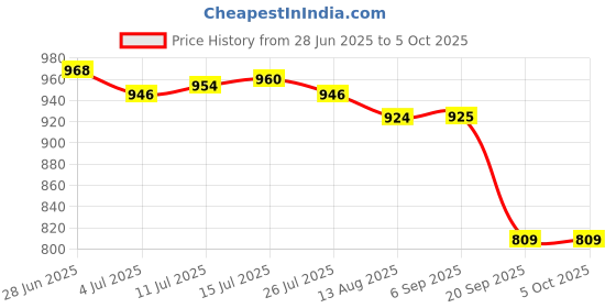 amazon.in calandis CALANDIS® 200Ml Large Volume Plastic Syringe with Measurement for Multi Use calandis Price History Graph from 28 Jun 2025 to 5 Oct 2025