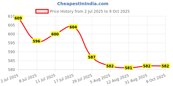 amazon.in calandis CALANDIS® 201Mm Flexible Spare Strap Hand Grip Holder Pull Handle Replacement Part for Suitcase Travel Bag calandis Price History Graph from 2 Jul 2025 to 9 Oct 2025