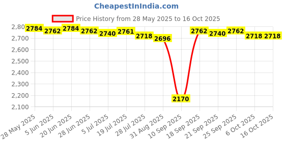 amazon.in calandis CALANDIS® 2Pc Steering Wheel Shift Paddle Extension for Honda Civic CDX/MDX/CR-V red calandis Price History Graph from 28 May 2025 to 16 Oct 2025