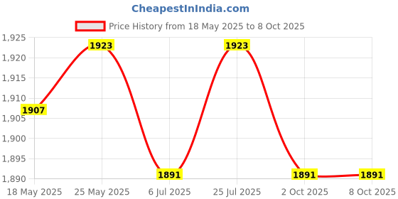 amazon.in calandis CALANDIS® 2pcs E27 Light Bulb Lamp Socket Cap UK AC Plug Power Cable Wire with Switch calandis Price History Graph from 18 May 2025 to 8 Oct 2025