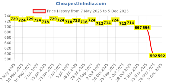 amazon.in calandis CALANDIS® 2X Leather Handbag Handle Wrap Cover Handle Protectors Holder for Travel Bag Orange calandis Price History Graph from 7 May 2025 to 5 Dec 2025