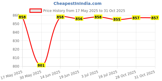 amazon.in calandis CALANDIS® 2xCork Massage Ball Portable Accessories Yoga Ball for Training Sports Fitness Diameter 65mm | Exercise Balls | Fitness Equipment & Gear calandis Price History Graph from 17 May 2025 to 31 Oct 2025