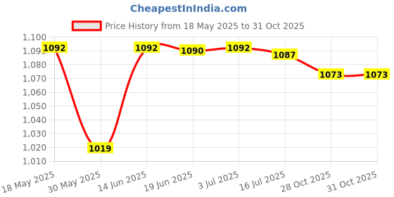 amazon.in calandis CALANDIS® 2xCork Massage Ball Portable Accessories Yoga Ball for Training Sports Fitness Diameter 70mm | Exercise Balls | Fitness Equipment & Gear calandis Price History Graph from 18 May 2025 to 31 Oct 2025