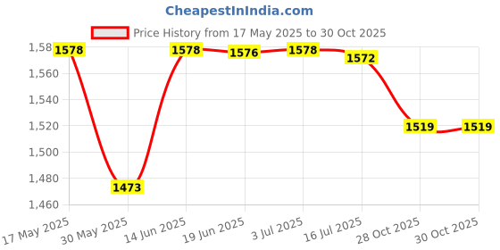 amazon.in calandis CALANDIS® 2xCork Massage Ball Portable Tool Equipment Yoga Ball for Sports Training Home 8 cm | Exercise Balls | Fitness Equipment & Gear calandis Price History Graph from 17 May 2025 to 30 Oct 2025