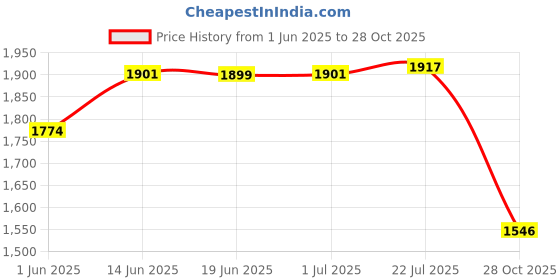 amazon.in calandis CALANDIS® 2xDiving Socks Adjustment Surfing Sock for Sailing Outdoor Activities Kayaking XL | Boots, Booties | Fins, Footwear & Gloves calandis Price History Graph from 1 Jun 2025 to 28 Oct 2025