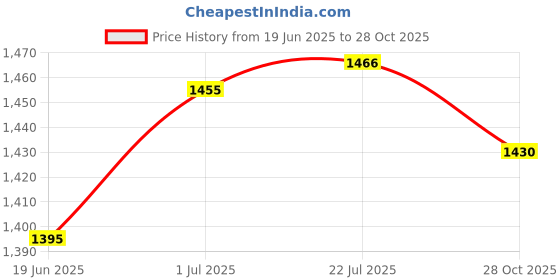 amazon.in calandis CALANDIS® 2xDiving Socks Aqua Water Socks Quick Dry for Rafting Snorkeling Breathable Size XL | Boots, Booties | Fins, Footwear & Gloves calandis Price History Graph from 19 Jun 2025 to 28 Oct 2025