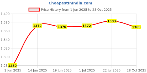 amazon.in calandis CALANDIS® 2xDiving Socks Aqua Water Socks Quick Dry for Rafting Snorkeling Breathable Size XXL | Boots, Booties | Fins, Footwear & Gloves calandis Price History Graph from 1 Jun 2025 to 28 Oct 2025