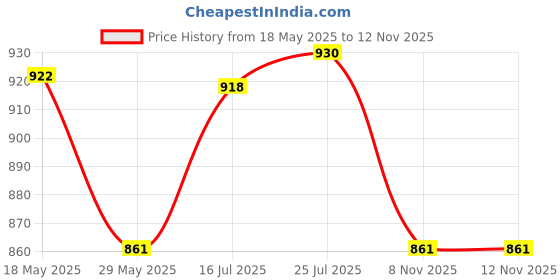 amazon.in calandis CALANDIS® 2xFishing Lure Elastic Thread Elastic Invisible Fishing Line for Fishing Adult 0.1mm 200m | Fly Fishing Accessories | Fishing Equipment calandis Price History Graph from 18 May 2025 to 12 Nov 2025