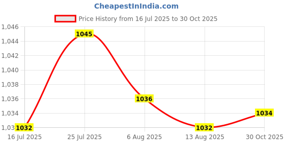 amazon.in calandis CALANDIS® 2xFly Fishing Magnetic Threader Lightweight for Freshwater Entertainment | Fly Fishing Accessories | Fishing Equipment calandis Price History Graph from 16 Jul 2025 to 30 Oct 2025