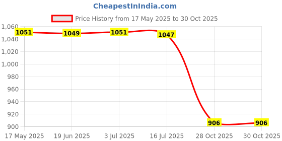 amazon.in calandis CALANDIS® 2xInflatable Beach Ball Funny Swimming Pool Toy for Kids Birthday Party Supplies 40cm Colorful | Exercise Balls | Fitness Equipment & Gear calandis Price History Graph from 17 May 2025 to 28 Oct 2025