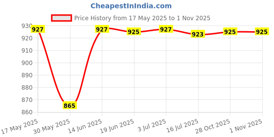 amazon.in calandis CALANDIS® 2xInflatable Beach Ball Funny Swimming Pool Toy for Kids Birthday Party Supplies 40cm Violet | Exercise Balls | Fitness Equipment & Gear calandis Price History Graph from 17 May 2025 to 30 Oct 2025