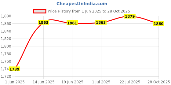 amazon.in calandis CALANDIS® 2xNylon Diving Socks Dive Boots Surfing Sock for Water Sports Sailing Paddling | Boots, Booties | Fins, Footwear & Gloves calandis Price History Graph from 1 Jun 2025 to 28 Oct 2025