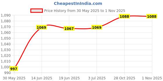 amazon.in calandis CALANDIS® 2xSmall Pilates Ball Heavy Duty Yoga Ball for Workout Stability Dance Practice Purple | Exercise Balls | Fitness Equipment & Gear calandis Price History Graph from 30 May 2025 to 31 Oct 2025