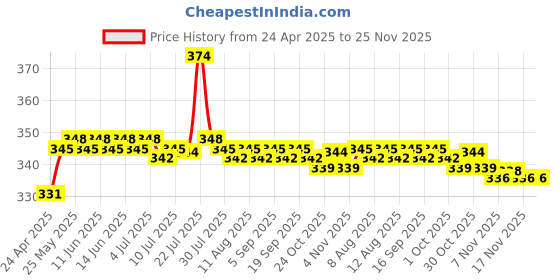 amazon.in calandis CALANDIS® 3 Pack Webcam Cover Privacy Sticker - Removable & Reusable Web Camera Cover for Android Pc Laptops s iOS Smartphones Ipad Tablet Ect -T1 Black | Aluminum Alloy | 3 Pieces Webcam Cover Slider calandis Price History Graph from 24 Apr 2025 to 25 Nov 2025