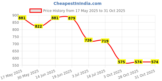 amazon.in calandis CALANDIS® 3 Pieces Massage Balls Compact Myofascial Balls for Foot Training Lower Back Black Blue | Exercise Balls | Fitness Equipment & Gear calandis Price History Graph from 17 May 2025 to 30 Oct 2025