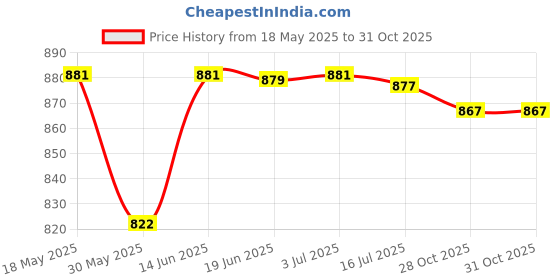 amazon.in calandis CALANDIS® 3 Pieces Massage Balls Compact Myofascial Balls for Foot Training Lower Back Black | Exercise Balls | Fitness Equipment & Gear calandis Price History Graph from 18 May 2025 to 30 Oct 2025