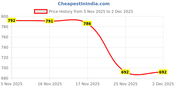amazon.in calandis CALANDIS® 300ml Camping Bowl Outdoor Folding Handle Dinnerware for Picnic Travel Beach | 1 Camping Bowl calandis Price History Graph from 5 Nov 2025 to 2 Dec 2025