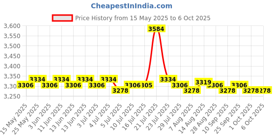 amazon.in calandis CALANDIS® 3.5Mm Audio Switcher 3 in 2/2 in 3 1Pc Audio Switcher calandis Price History Graph from 15 May 2025 to 6 Oct 2025