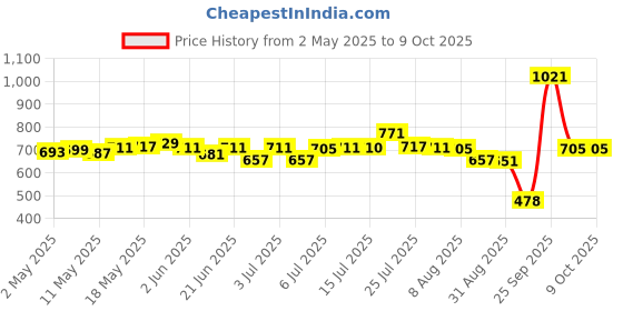 amazon.in calandis CALANDIS® 3.5Mm to Rj9 Audio Adapter Cable for Tablet,Mobile Phone Pc Laptop Computers calandis Price History Graph from 2 May 2025 to 8 Oct 2025