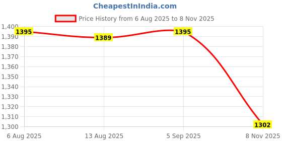 amazon.in calandis CALANDIS® 3xFishing Landing Dip Net Connector Landing Net Joint for Saltwater Boat Kayak | Other Fishing Equipment | Fishing Equipment calandis Price History Graph from 6 Aug 2025 to 8 Nov 2025