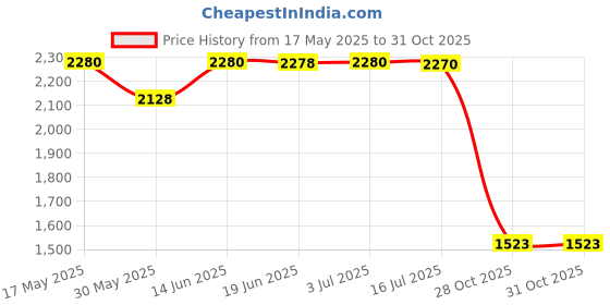 amazon.in calandis CALANDIS® 3xFitness Ball Sports Training Hand Throwing Ball for Game Outdoor Middle Aged Blue | Exercise Balls | Fitness Equipment & Gear calandis Price History Graph from 17 May 2025 to 31 Oct 2025