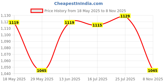 amazon.in calandis CALANDIS® 3xFly Fishing Dryer Patch Fishing Line Cleaner Towel for Cycling Lake Kayaking | Fly Fishing Accessories | Fishing Equipment calandis Price History Graph from 18 May 2025 to 8 Nov 2025