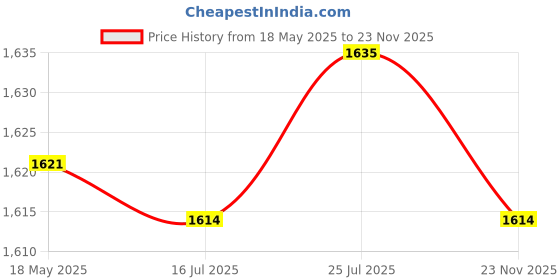 amazon.in calandis CALANDIS® 3xFly Fishing Tippet Spool Holder Line Storage Tool Compact Tippet Line Holder | Fly Fishing Accessories | Fishing Equipment calandis Price History Graph from 18 May 2025 to 23 Nov 2025