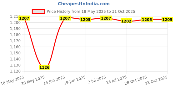 amazon.in calandis CALANDIS® 3xInflatable Beach Ball Funny Swimming Pool Toy for Kids Birthday Party Supplies 40cm Blue | Exercise Balls | Fitness Equipment & Gear calandis Price History Graph from 18 May 2025 to 30 Oct 2025