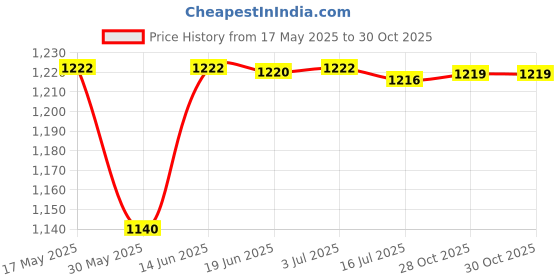 amazon.in calandis CALANDIS® 3xInflatable Beach Ball Funny Swimming Pool Toy for Kids Birthday Party Supplies 40cm Violet | Exercise Balls | Fitness Equipment & Gear calandis Price History Graph from 17 May 2025 to 28 Oct 2025