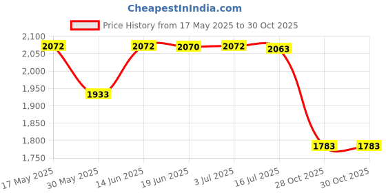 amazon.in calandis CALANDIS® 3xInflatable Beach Ball Funny Swimming Pool Toy for Kids Birthday Party Supplies 60cm Colorful | Exercise Balls | Fitness Equipment & Gear calandis Price History Graph from 17 May 2025 to 28 Oct 2025
