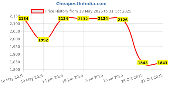 amazon.in calandis CALANDIS® 3xInflatable Beach Ball Funny Swimming Pool Toy for Kids Birthday Party Supplies 60cm Violet | Exercise Balls | Fitness Equipment & Gear calandis Price History Graph from 18 May 2025 to 30 Oct 2025