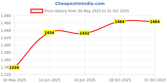 amazon.in calandis CALANDIS® 3xSmall Pilates Ball Heavy Duty Yoga Ball for Workout Stability Dance Practice Purple | Exercise Balls | Fitness Equipment & Gear calandis Price History Graph from 30 May 2025 to 31 Oct 2025