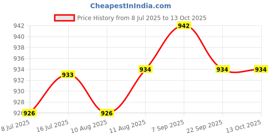 amazon.in calandis CALANDIS® 4 Digit Dial Letter Combination Padlock Travel Luggage Suitcase Lock Red calandis Price History Graph from 8 Jul 2025 to 13 Oct 2025