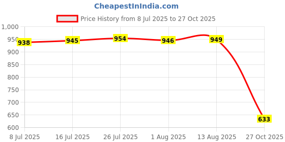 amazon.in calandis CALANDIS® 4 Digit Dial Letter Combination Padlock Travel Luggage Suitcase Lock Silver calandis Price History Graph from 8 Jul 2025 to 27 Oct 2025