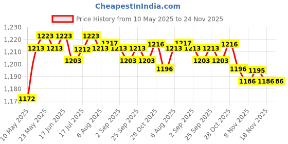 amazon.in calandis CALANDIS® 4m Swimming Resistance Belt Swim Tether Trainer Training Aids Yellow 9mm calandis Price History Graph from 10 May 2025 to 24 Nov 2025