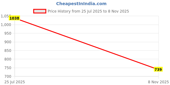 amazon.in calandis CALANDIS® 4x6 Pieces Fishing Float Adapters Rotation Fishing Line Connector Float Rests 27.5mm | Other Fishing Equipment | Fishing Equipment calandis Price History Graph from 25 Jul 2025 to 8 Nov 2025