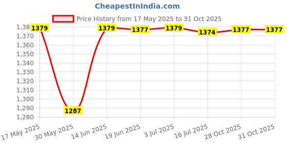 amazon.in calandis CALANDIS® 4xCork Massage Ball Portable Accessories Yoga Ball for Training Sports Fitness Diameter 65mm | Exercise Balls | Fitness Equipment & Gear calandis Price History Graph from 17 May 2025 to 31 Oct 2025