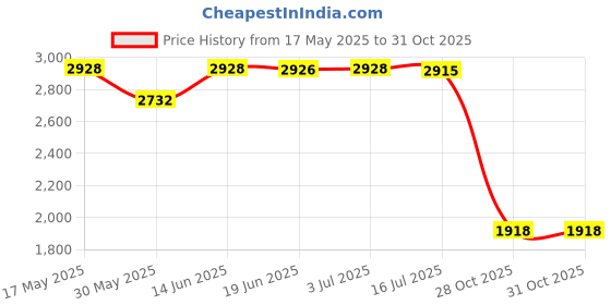 amazon.in calandis CALANDIS® 4xFitness Ball Sports Training Hand Throwing Ball for Game Outdoor Middle Aged Blue | Exercise Balls | Fitness Equipment & Gear calandis Price History Graph from 17 May 2025 to 30 Oct 2025
