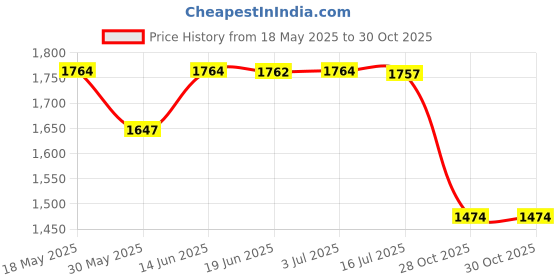 amazon.in calandis CALANDIS® 4xInflatable Beach Ball Funny Swimming Pool Toy for Kids Birthday Party Supplies 40cm Colorful | Exercise Balls | Fitness Equipment & Gear calandis Price History Graph from 18 May 2025 to 28 Oct 2025