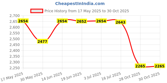 amazon.in calandis CALANDIS® 4xInflatable Beach Ball Funny Swimming Pool Toy for Kids Birthday Party Supplies 60cm Colorful | Exercise Balls | Fitness Equipment & Gear calandis Price History Graph from 17 May 2025 to 28 Oct 2025
