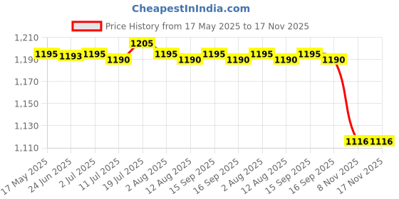 amazon.in calandis CALANDIS® 4xSports Hairband Stretch Belt Running Headband for Climbing Exercise Football | Sweatbands | Clothing & Accessories calandis Price History Graph from 17 May 2025 to 16 Nov 2025