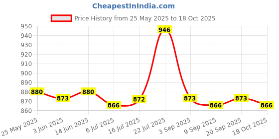 amazon.in calandis CALANDIS® 5 Pieces/Set Drawstring Camping Travel Stuff Sack Reusable Durable Luggage Clothes Shoes Tools Storage Bag calandis Price History Graph from 25 May 2025 to 18 Oct 2025