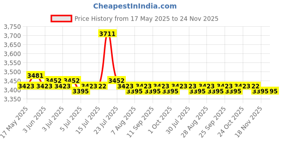 amazon.in calandis CALANDIS® 500Gb Ssd External Portable Storage USB 3.1 Gen-1 USB-C Compatible Black | 1x Solid State drive1x USB 3.1 Cable calandis Price History Graph from 17 May 2025 to 24 Nov 2025