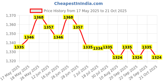 amazon.in calandis CALANDIS® 50pcs Solar Cable Management Organizer Stainless PV Wire Clip 7.09x0.79 inch calandis Price History Graph from 17 May 2025 to 21 Oct 2025