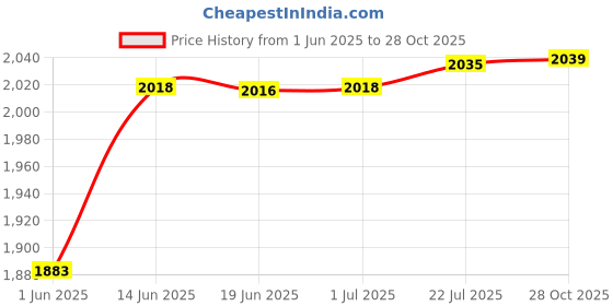 amazon.in calandis CALANDIS® 5mm Neoprene Coldproof Waterproof Adults Diving Socks for Beach Swim Rafting for 44 to 45 | Boots, Booties | Fins, Footwear & Gloves calandis Price History Graph from 1 Jun 2025 to 28 Oct 2025